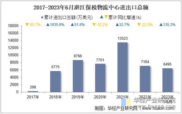 2017-2023年6月湛江保税物流中心进出口总额