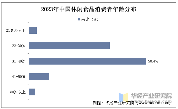 2023年中国休闲食品消费者年龄分布