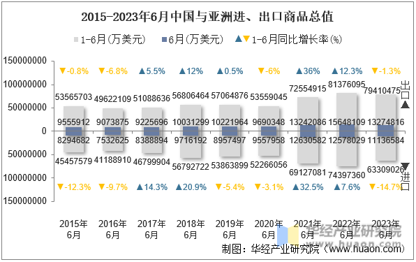 2015-2023年6月中国与亚洲进、出口商品总值