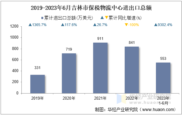 2019-2023年6月吉林市保税物流中心进出口总额