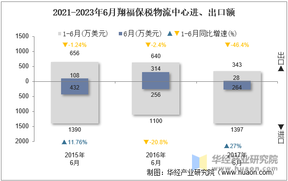 2021-2023年6月翔福保税物流中心进、出口额