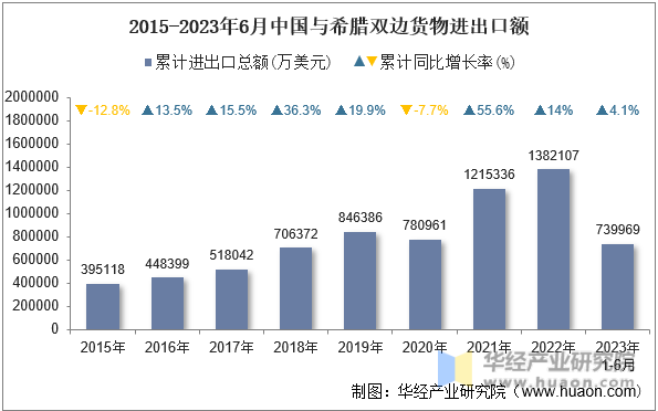 2015-2023年6月中国与希腊双边货物进出口额