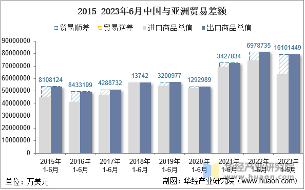 2015-2023年6月中国与亚洲贸易差额