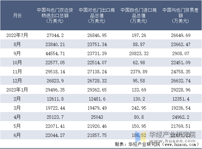 2022-2023年6月中国与也门双边货物进出口额月度统计表