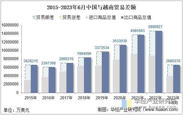 2015-2023年6月中国与越南贸易差额