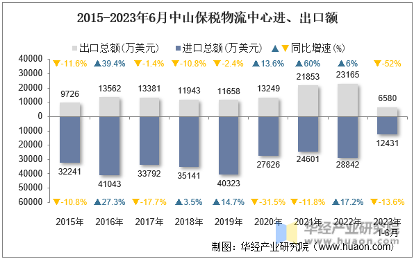 2015-2023年6月中山保税物流中心进、出口额