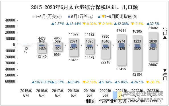 2015-2023年6月太仓港综合保税区进、出口额
