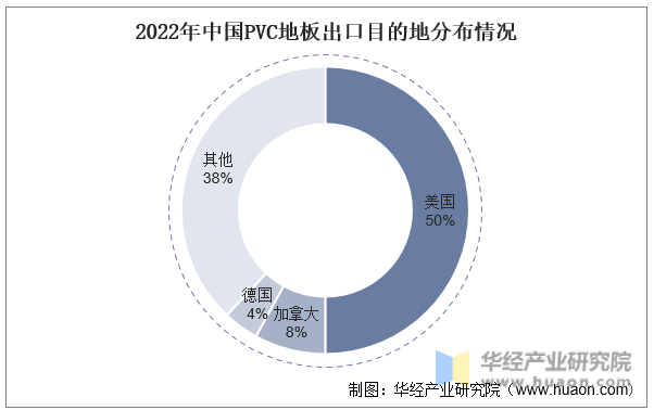 2022年中国PVC地板出口目的地分布情况