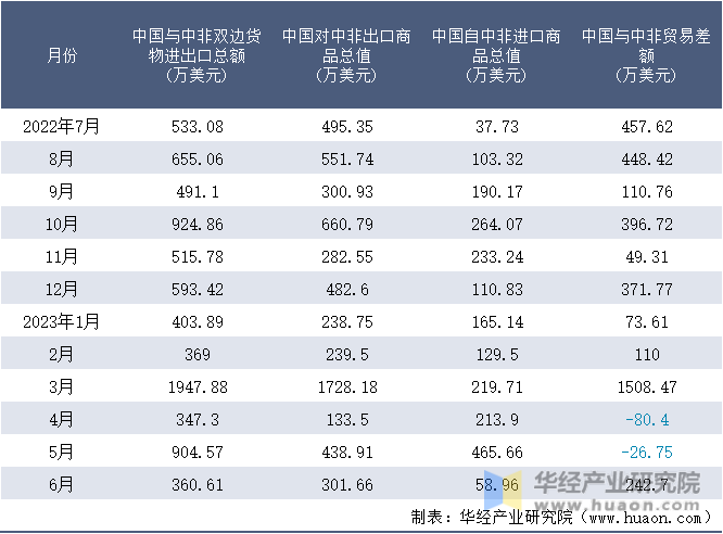 2022-2023年6月中国与中非双边货物进出口额月度统计表