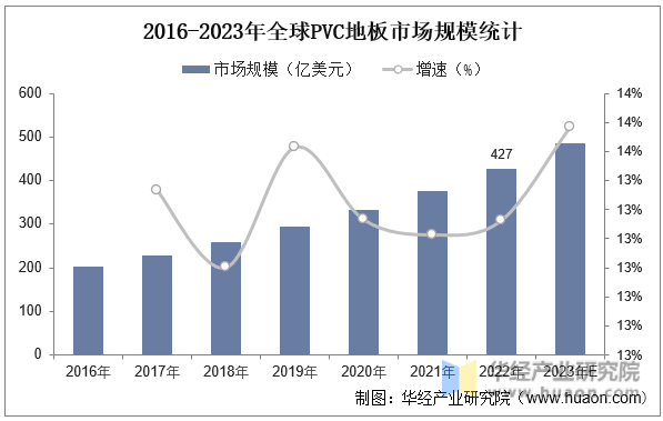 2016-2023年全球PVC地板市场规模统计