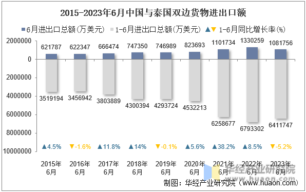 2015-2023年6月中国与泰国双边货物进出口额