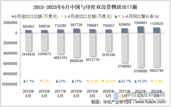 2015-2023年6月中国与印度双边货物进出口额