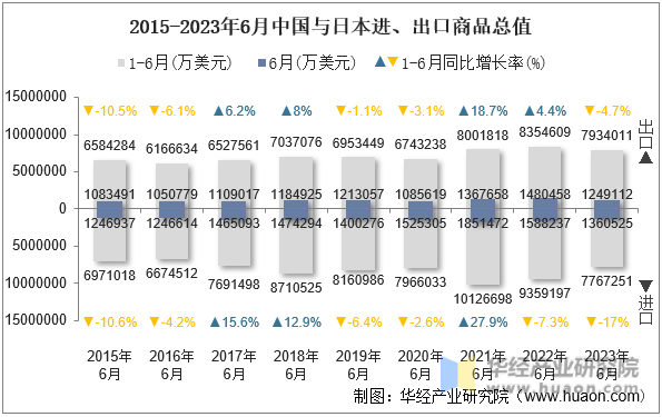 2015-2023年6月中国与日本进、出口商品总值