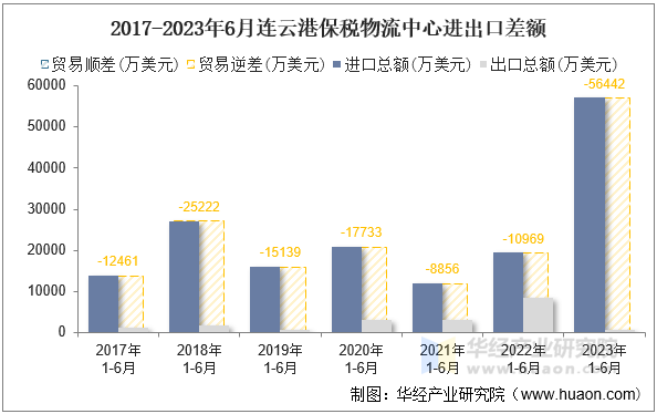2017-2023年6月连云港保税物流中心进出口差额