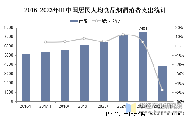 2016-2023年H1中国居民人均食品烟酒消费支出统计