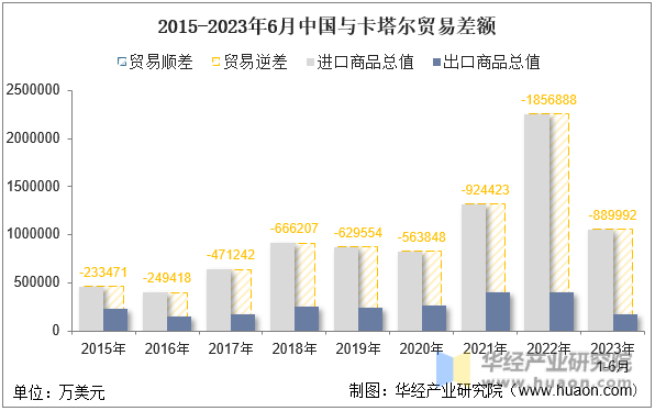 2015-2023年6月中国与卡塔尔贸易差额