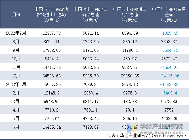 2022-2023年6月中国与圭亚那双边货物进出口额月度统计表