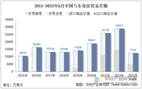 2015-2023年6月中国与东帝汶贸易差额