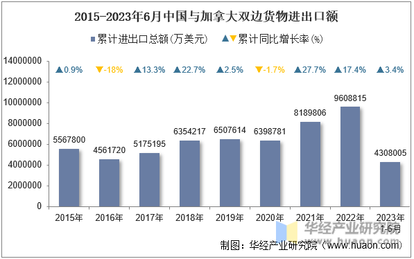 2015-2023年6月中国与加拿大双边货物进出口额