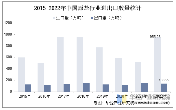 2015-2022年中国原盐行业进出口数量统计