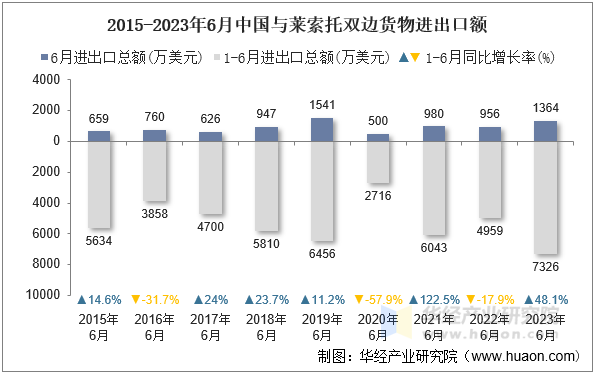 2015-2023年6月中国与莱索托双边货物进出口额