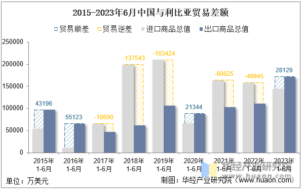 2015-2023年6月中国与利比亚贸易差额