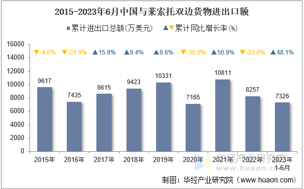 2015-2023年6月中国与莱索托双边货物进出口额