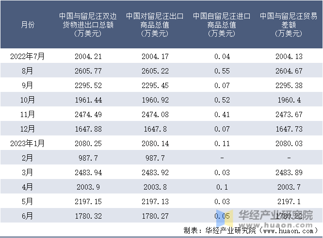 2022-2023年6月中国与留尼汪双边货物进出口额月度统计表