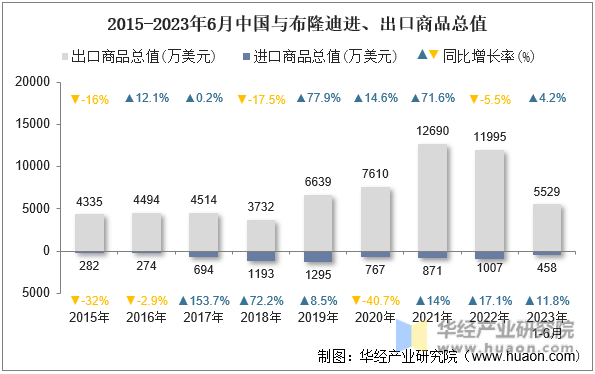 2015-2023年6月中国与布隆迪进、出口商品总值
