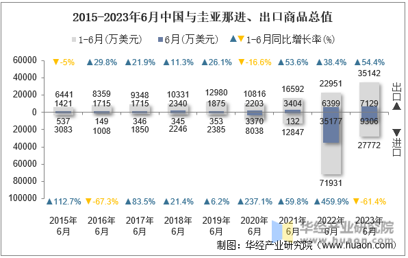 2015-2023年6月中国与圭亚那进、出口商品总值