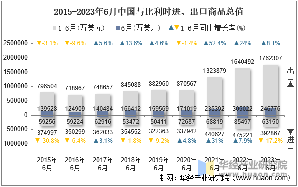 2015-2023年6月中国与比利时进、出口商品总值