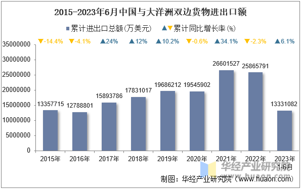 2015-2023年6月中国与大洋洲双边货物进出口额