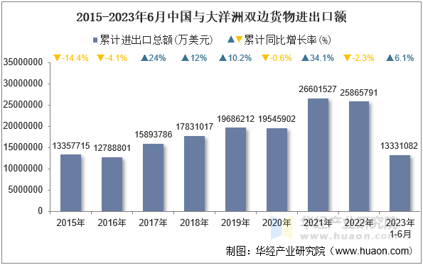 2015-2023年6月中国与大洋洲双边货物进出口额