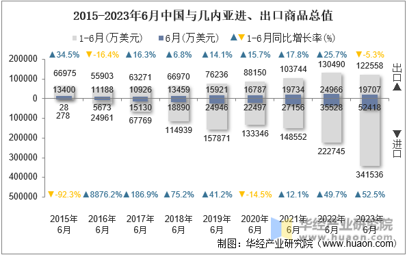 2015-2023年6月中国与几内亚进、出口商品总值