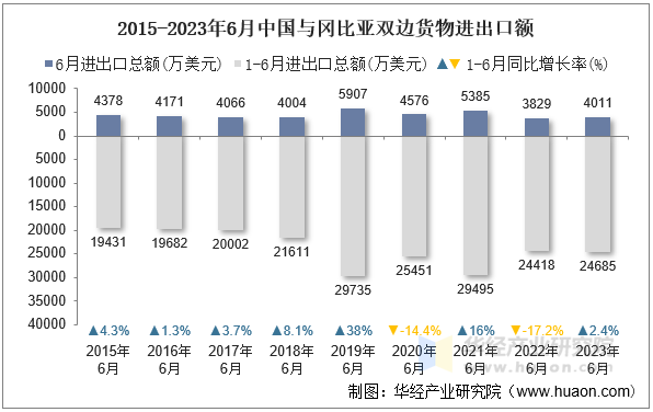2015-2023年6月中国与冈比亚双边货物进出口额