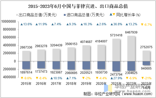 2015-2023年6月中国与菲律宾进、出口商品总值