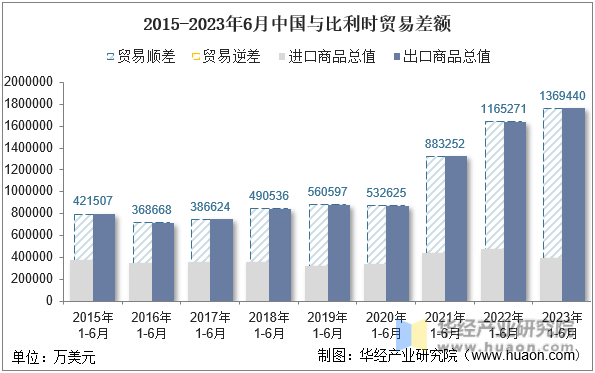 2015-2023年6月中国与比利时贸易差额