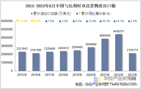 2015-2023年6月中国与比利时双边货物进出口额