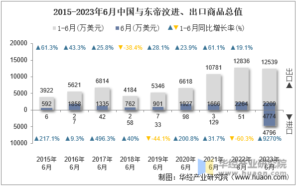 2015-2023年6月中国与东帝汶进、出口商品总值
