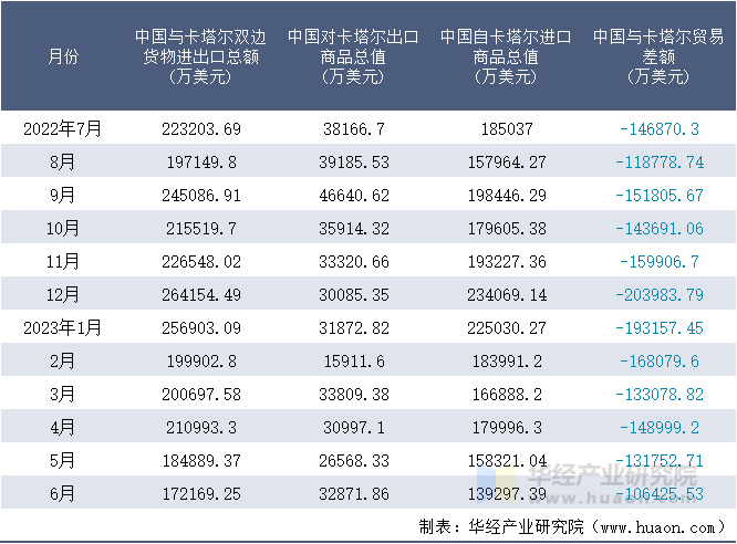 2022-2023年6月中国与卡塔尔双边货物进出口额月度统计表