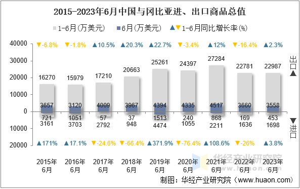 2015-2023年6月中国与冈比亚进、出口商品总值