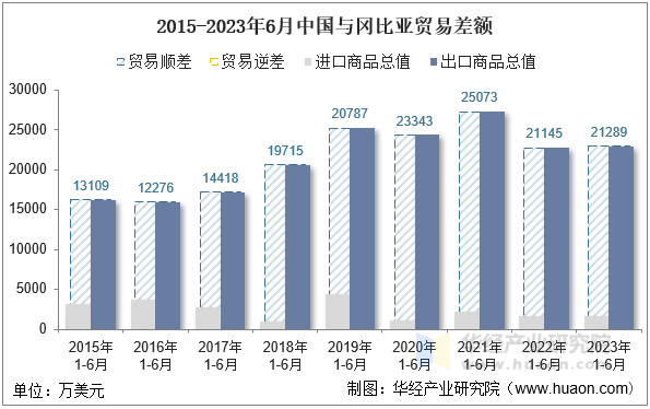 2015-2023年6月中国与冈比亚贸易差额