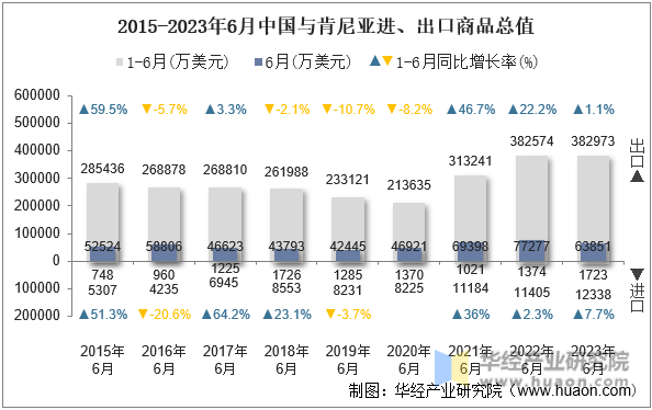 2015-2023年6月中国与肯尼亚进、出口商品总值