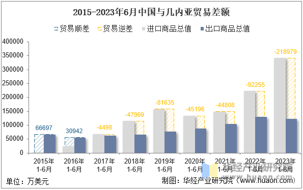 2015-2023年6月中国与几内亚贸易差额