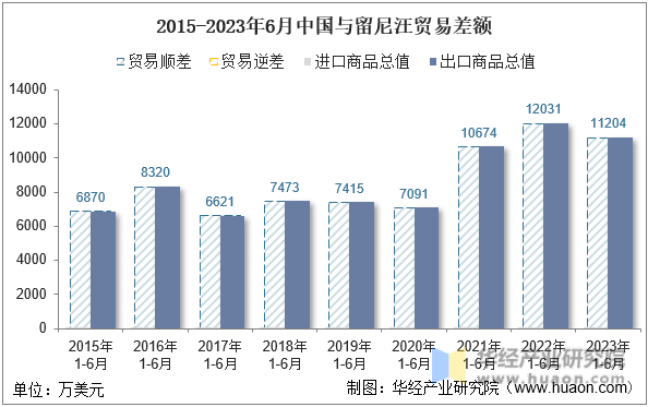 2015-2023年6月中国与留尼汪贸易差额