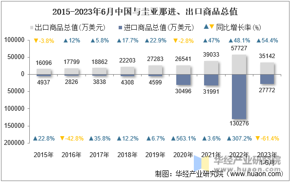 2015-2023年6月中国与圭亚那进、出口商品总值