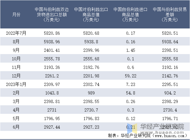 2022-2023年6月中国与伯利兹双边货物进出口额月度统计表