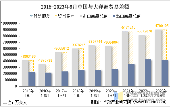 2015-2023年6月中国与大洋洲贸易差额