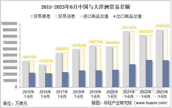 2015-2023年6月中国与大洋洲贸易差额