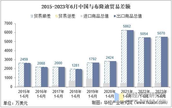 2015-2023年6月中国与布隆迪贸易差额
